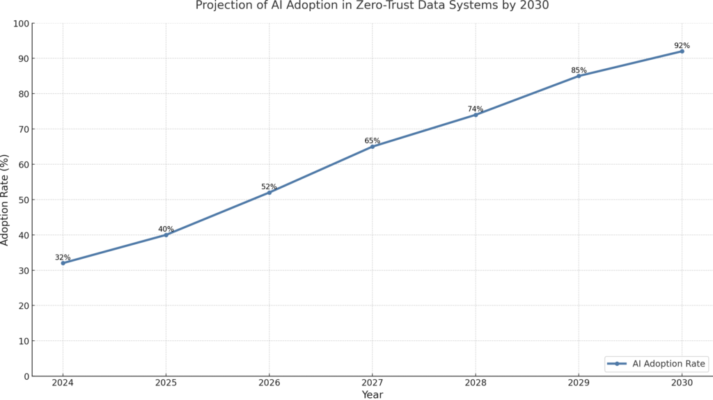 Advanced AI Adoption ZeroTrust 2030