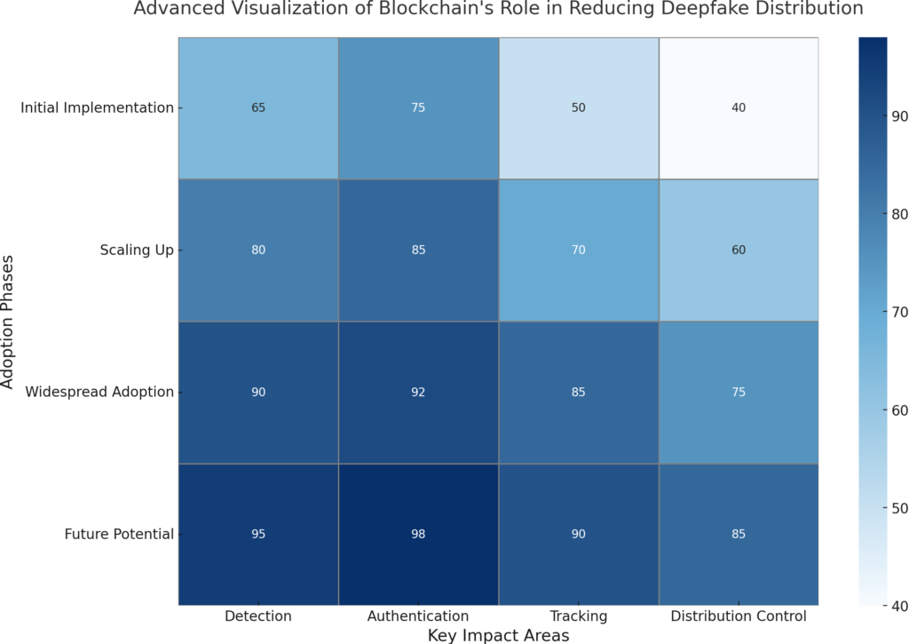 Blockchain Deepfake Heatmap