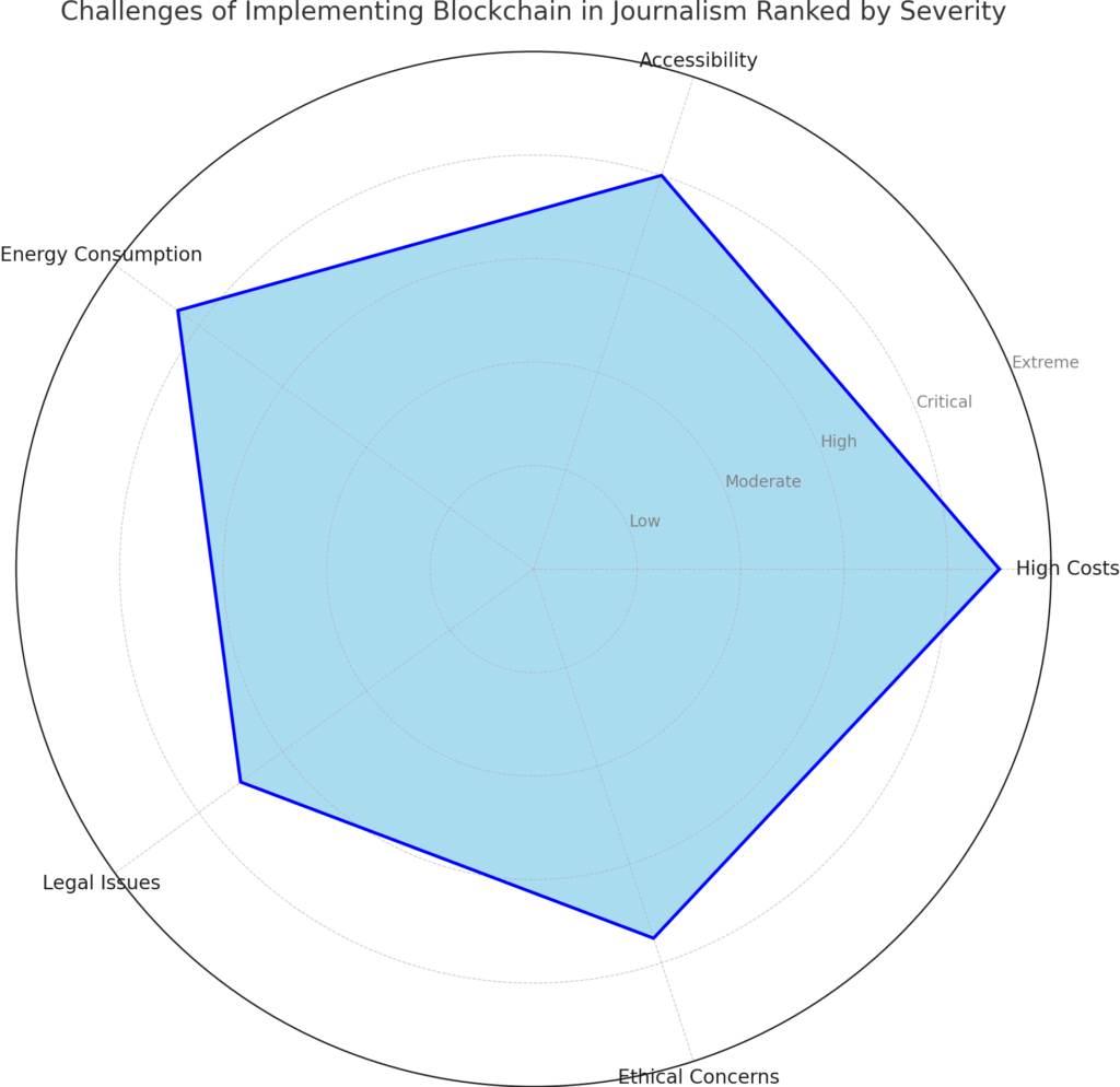 Blockchain Journalism Challenges AdvancedChart