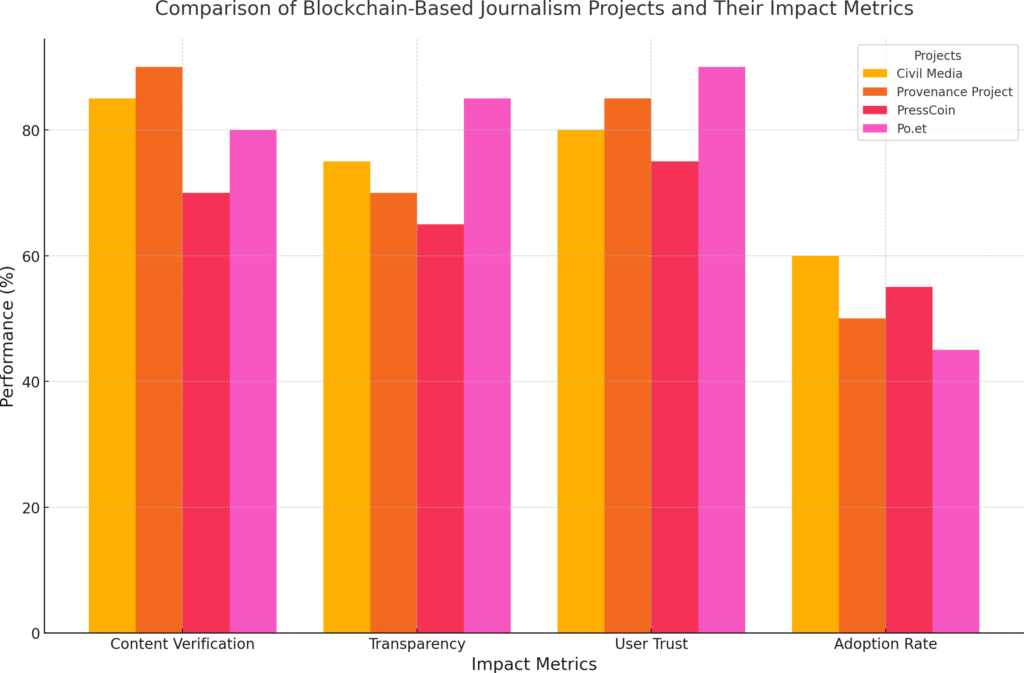 Blockchain Journalism Projects Comparison